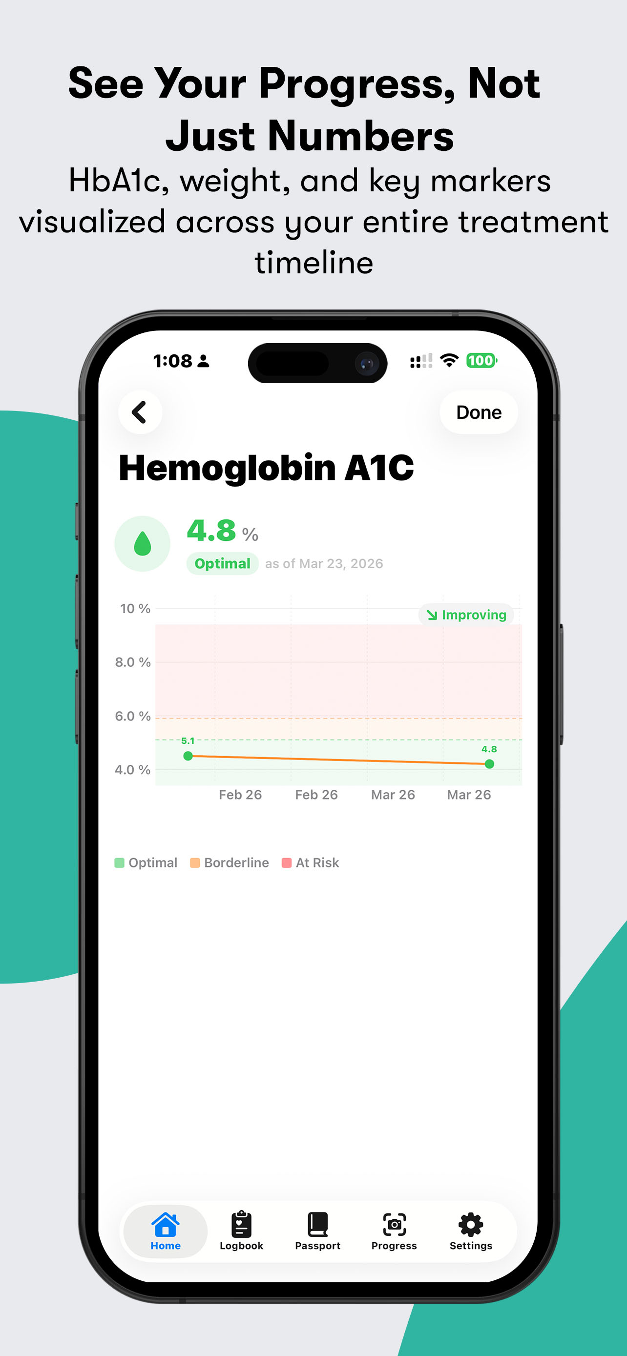 HbA1c trend chart showing improvement toward target range over months of GLP-1 therapy