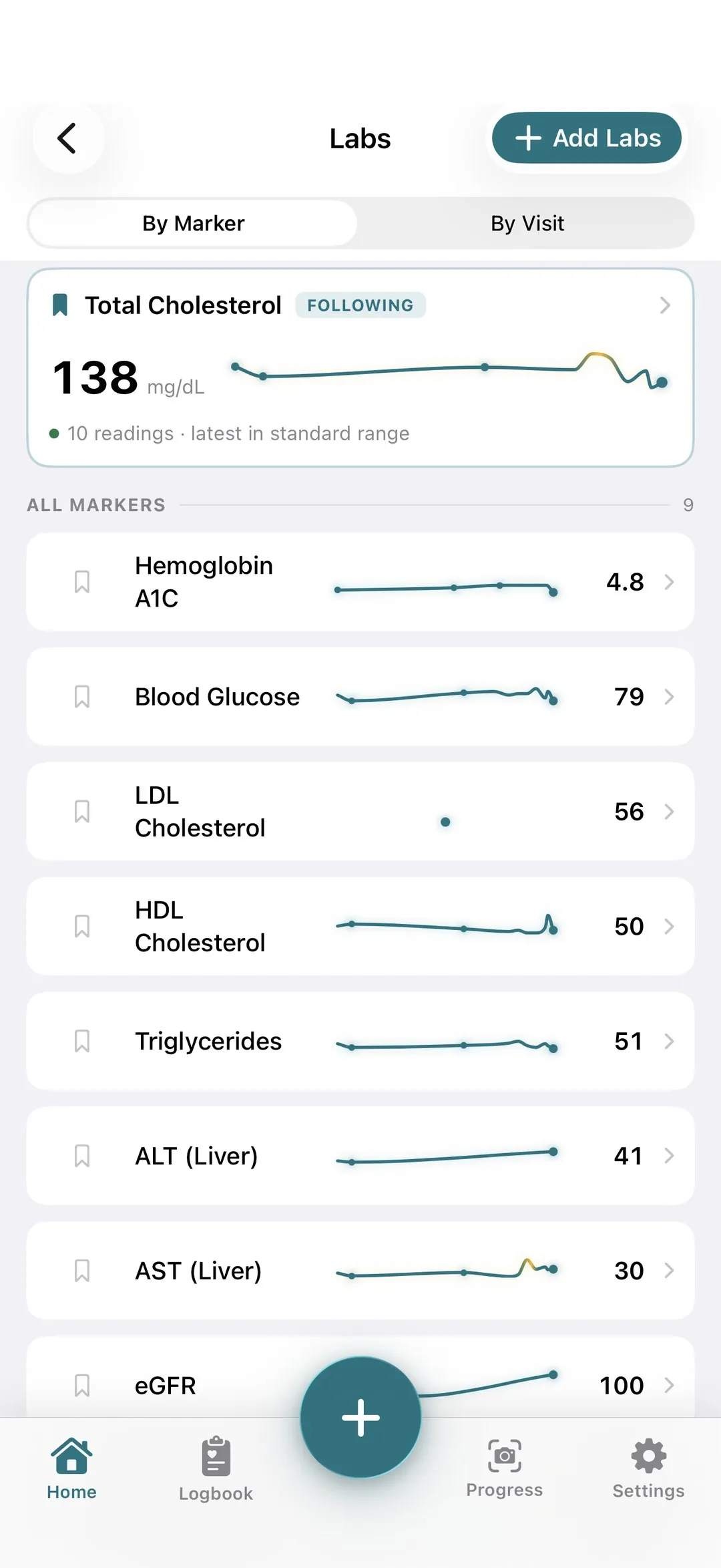 Labs by marker: every lab test on its own trend line