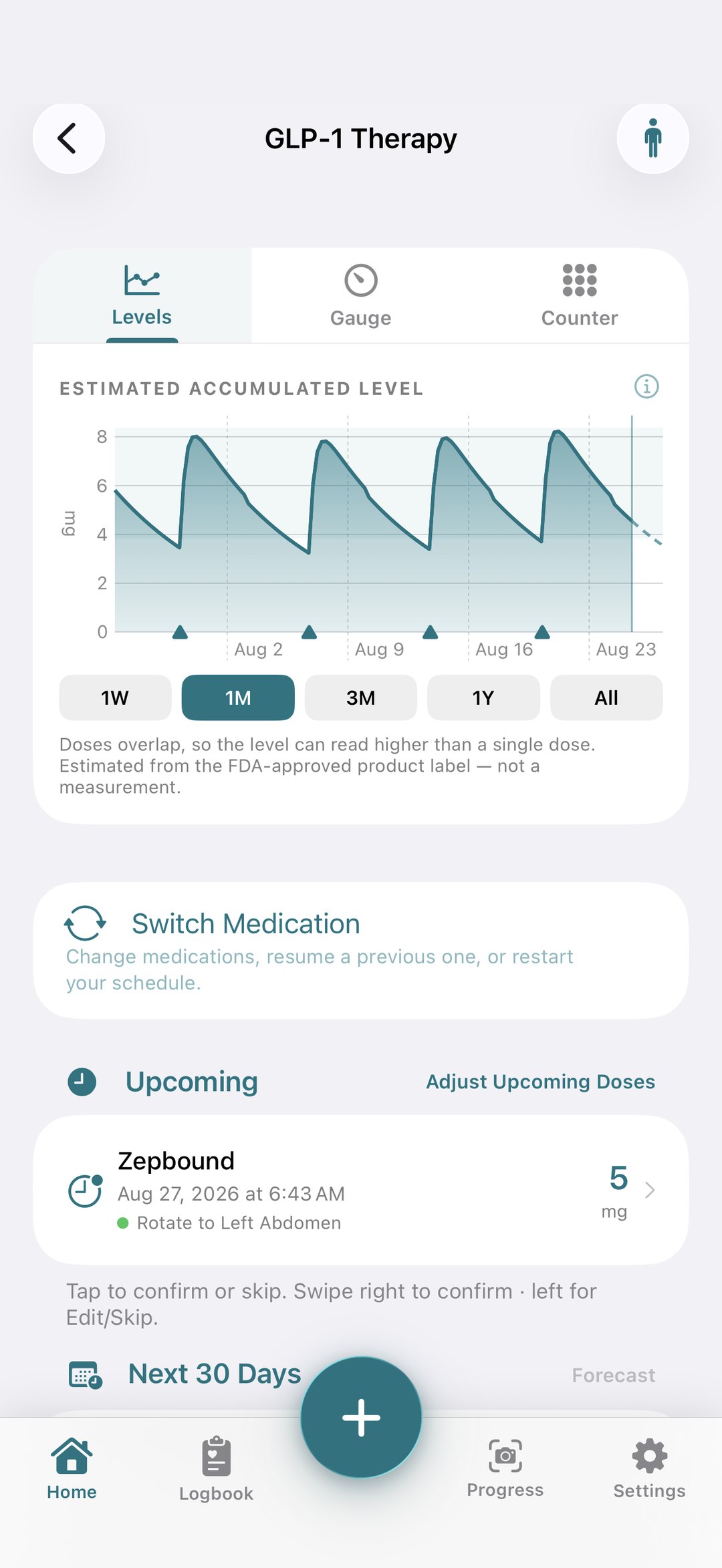 Estimated medication levels chart — each dose builds and fades