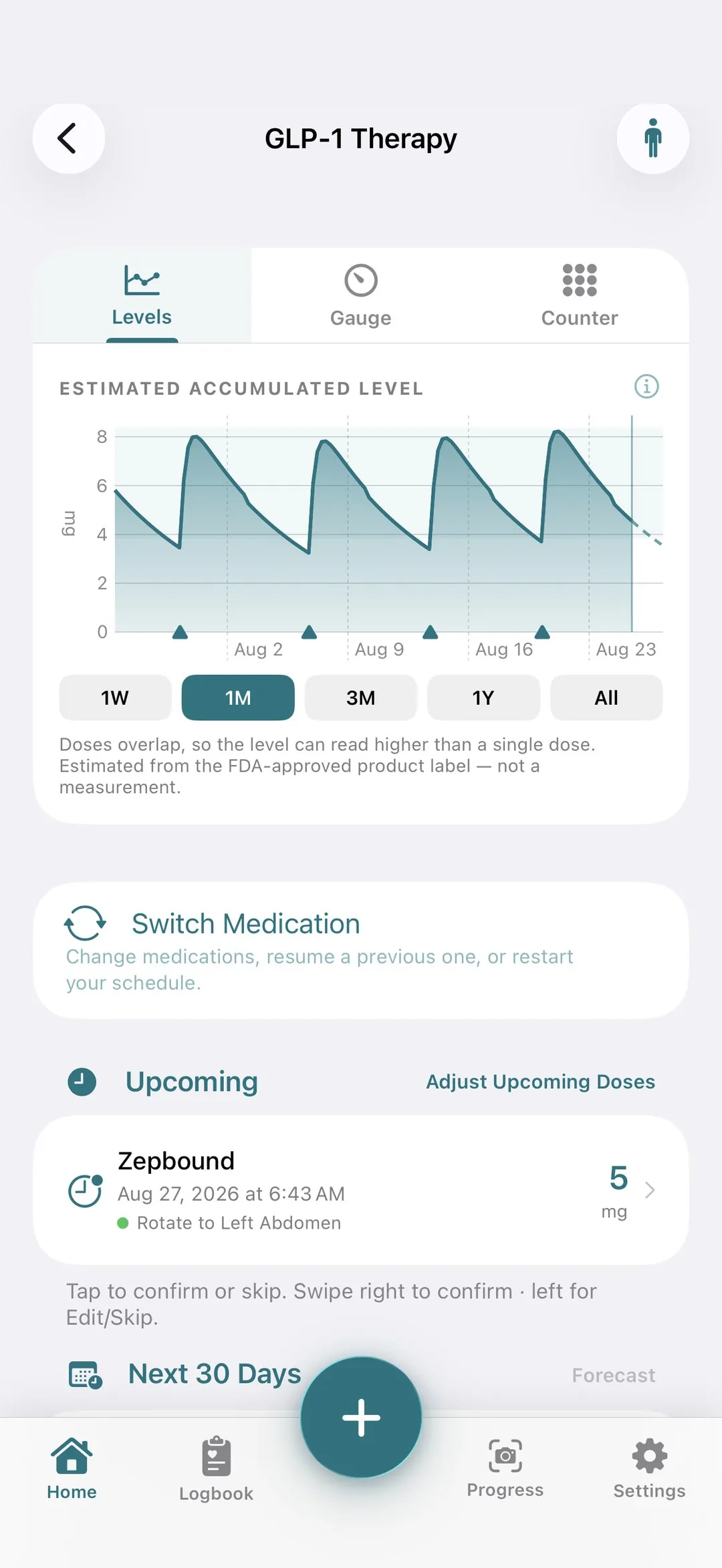 Estimated medication levels chart showing each dose building and fading