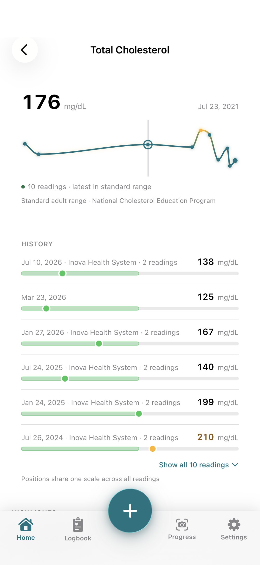 Total Cholesterol detail: trend line with dated history on the provider's range